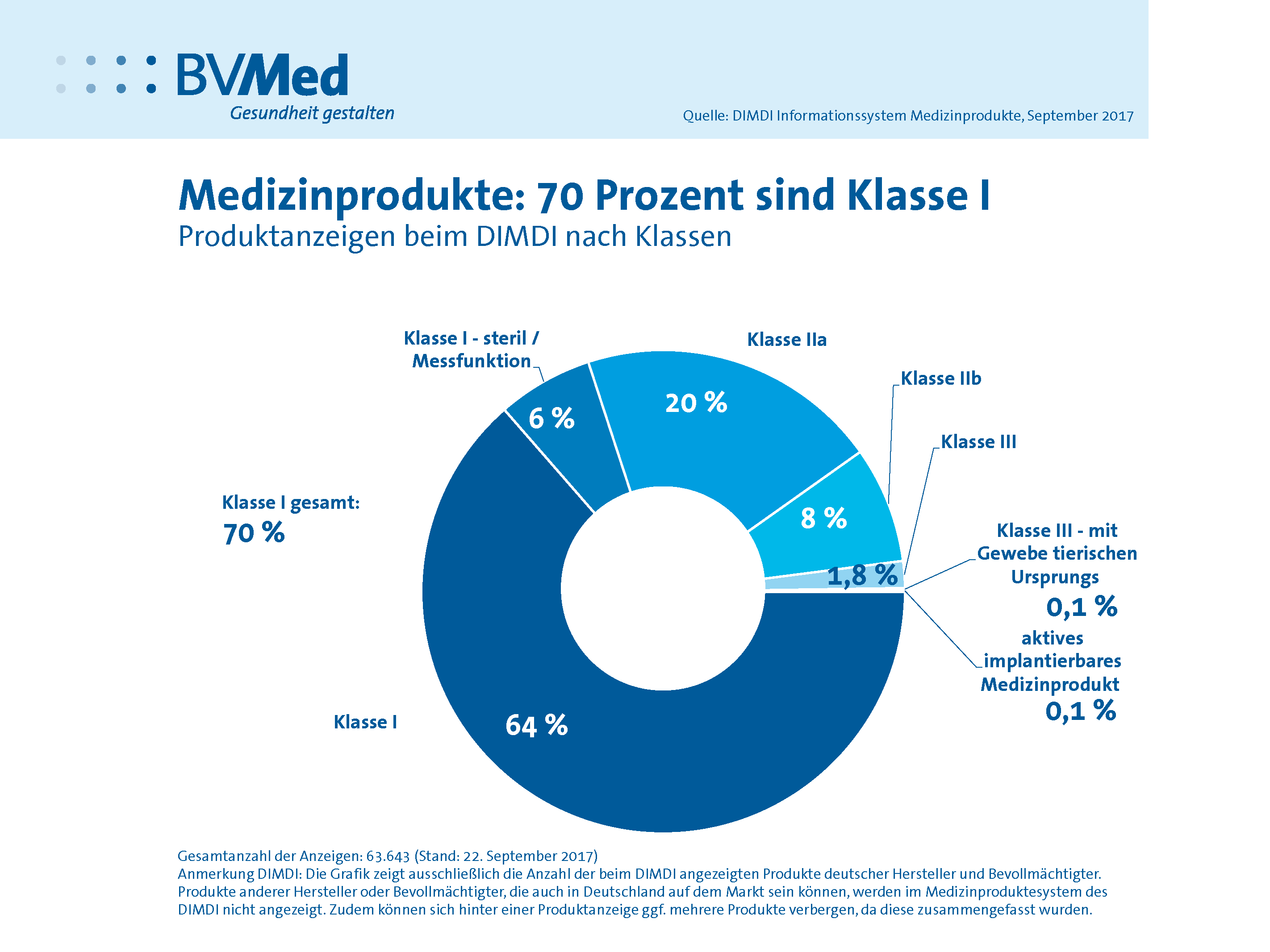 Bvmed Bundesverband Medizintechnologie Grafik Der Woche Medizinprodukte Nach Klasse 70 Prozent Sind Klasse I Produkte